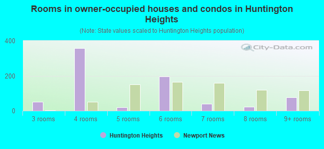 Rooms in owner-occupied houses and condos in Huntington Heights