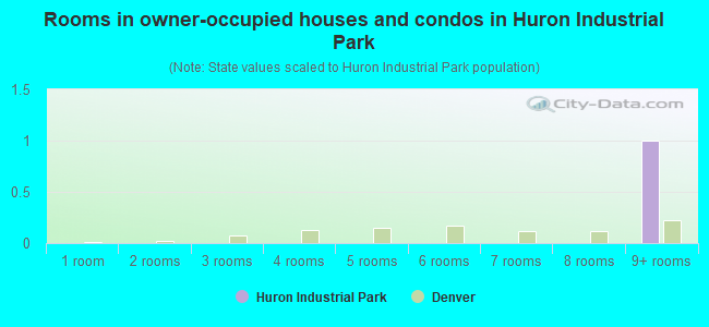 Rooms in owner-occupied houses and condos in Huron Industrial Park