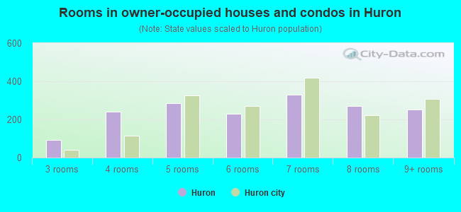 Rooms in owner-occupied houses and condos in Huron