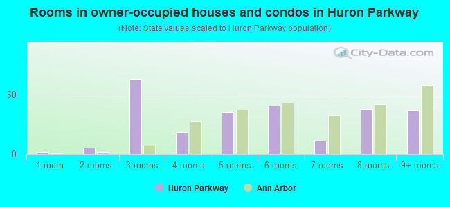 Rooms in owner-occupied houses and condos in Huron Parkway