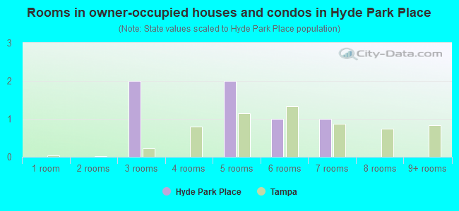 Rooms in owner-occupied houses and condos in Hyde Park Place