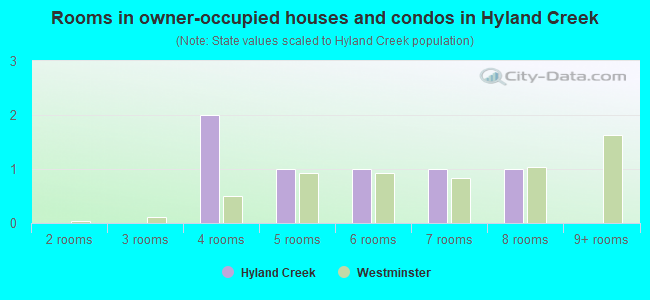 Rooms in owner-occupied houses and condos in Hyland Creek