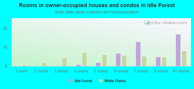 Rooms in owner-occupied houses and condos in Idle Forest