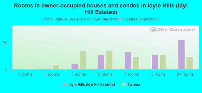 Rooms in owner-occupied houses and condos in Idyle Hills (Idyl Hill Estates)