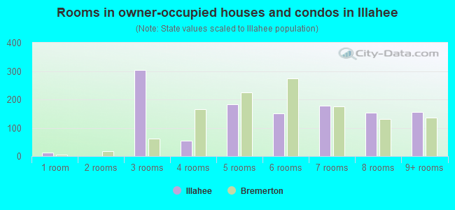 Rooms in owner-occupied houses and condos in Illahee