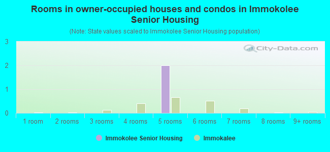 Rooms in owner-occupied houses and condos in Immokolee Senior Housing