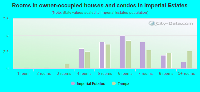 Rooms in owner-occupied houses and condos in Imperial Estates