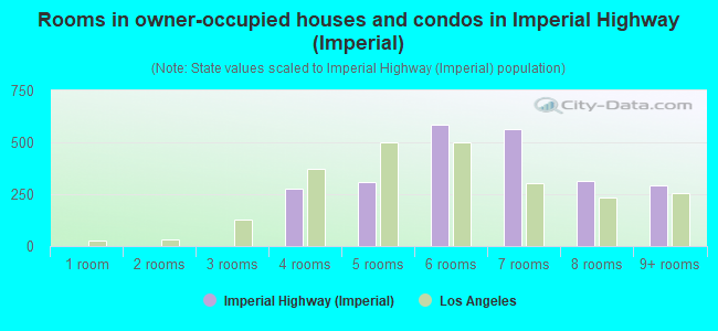 Rooms in owner-occupied houses and condos in Imperial Highway (Imperial)