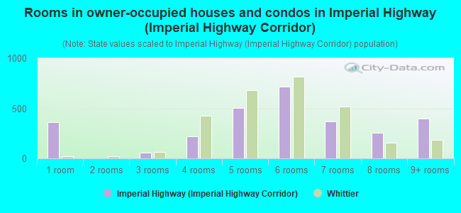 Rooms in owner-occupied houses and condos in Imperial Highway (Imperial Highway Corridor)