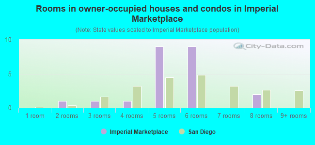 Rooms in owner-occupied houses and condos in Imperial Marketplace