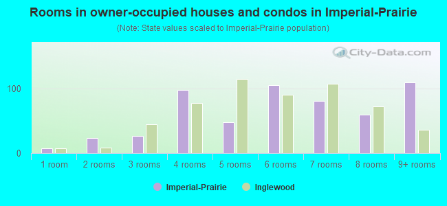 Rooms in owner-occupied houses and condos in Imperial-Prairie