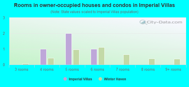 Rooms in owner-occupied houses and condos in Imperial Villas