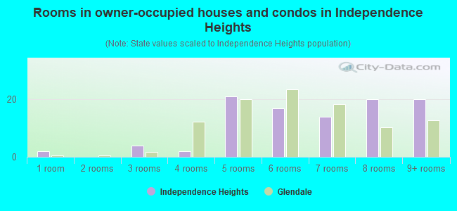 Rooms in owner-occupied houses and condos in Independence Heights