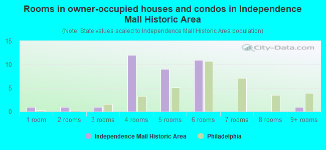 Rooms in owner-occupied houses and condos in Independence Mall Historic Area