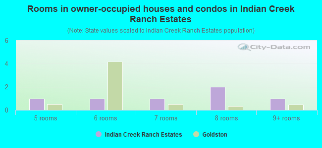 Rooms in owner-occupied houses and condos in Indian Creek Ranch Estates