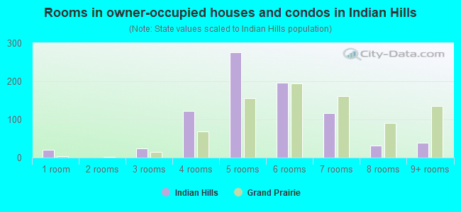 Rooms in owner-occupied houses and condos in Indian Hills