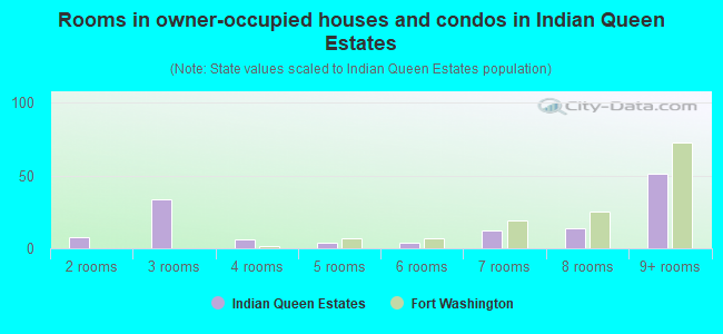 Rooms in owner-occupied houses and condos in Indian Queen Estates