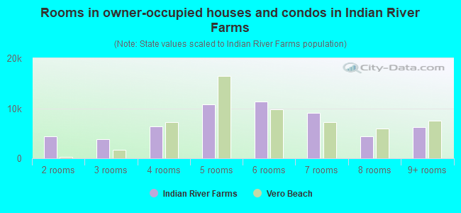 Rooms in owner-occupied houses and condos in Indian River Farms