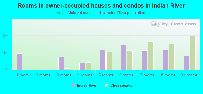 Rooms in owner-occupied houses and condos in Indian River