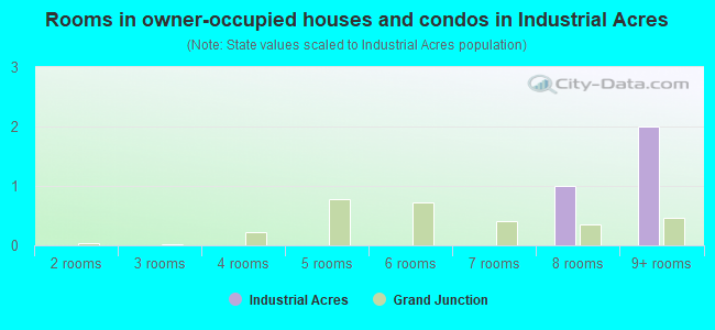 Rooms in owner-occupied houses and condos in Industrial Acres
