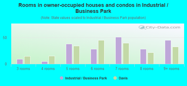 Rooms in owner-occupied houses and condos in Industrial / Business Park