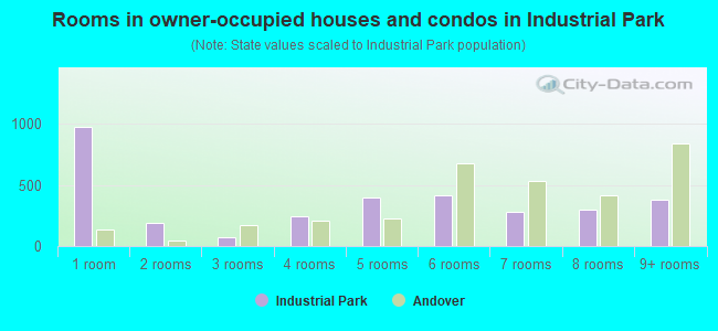 Rooms in owner-occupied houses and condos in Industrial Park