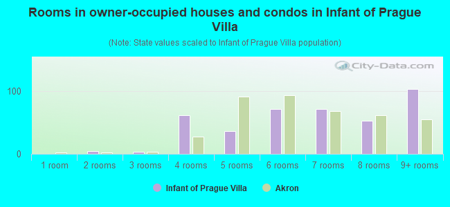 Rooms in owner-occupied houses and condos in Infant of Prague Villa