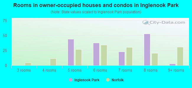 Rooms in owner-occupied houses and condos in Inglenook Park