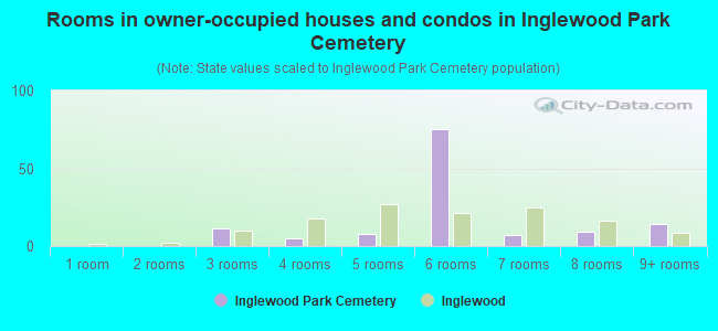 Rooms in owner-occupied houses and condos in Inglewood Park Cemetery