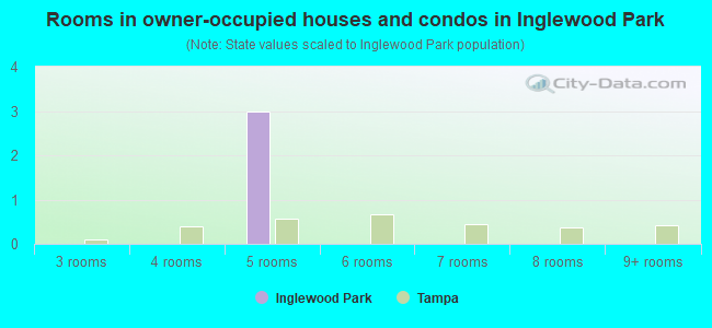 Rooms in owner-occupied houses and condos in Inglewood Park