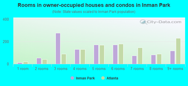 Rooms in owner-occupied houses and condos in Inman Park