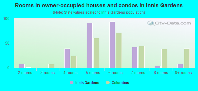 Rooms in owner-occupied houses and condos in Innis Gardens