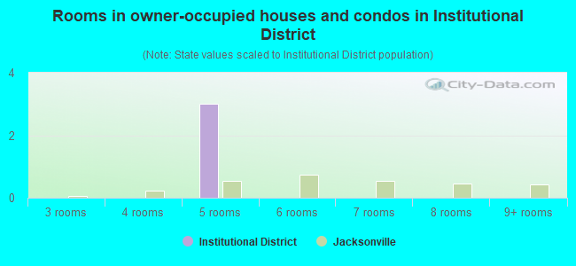 Rooms in owner-occupied houses and condos in Institutional District
