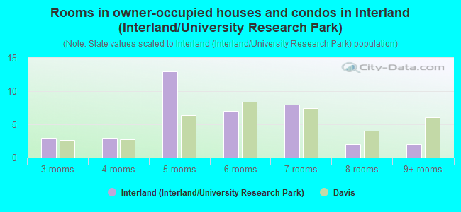 Rooms in owner-occupied houses and condos in Interland (Interland/University Research Park)