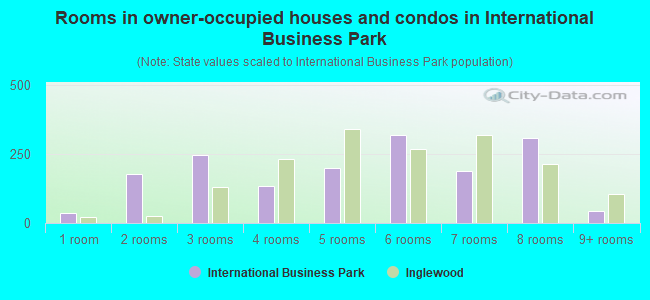 Rooms in owner-occupied houses and condos in International Business Park