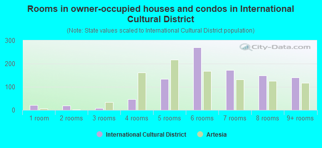 Rooms in owner-occupied houses and condos in International Cultural District
