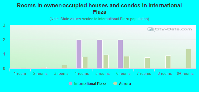Rooms in owner-occupied houses and condos in International Plaza