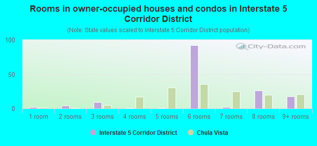 Rooms in owner-occupied houses and condos in Interstate 5 Corridor District