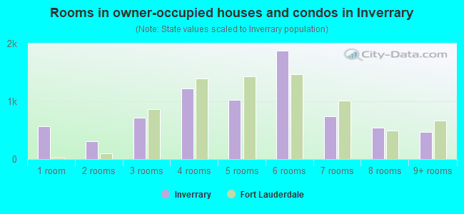 Rooms in owner-occupied houses and condos in Inverrary