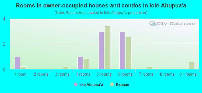 Rooms in owner-occupied houses and condos in Iole Ahupua`a