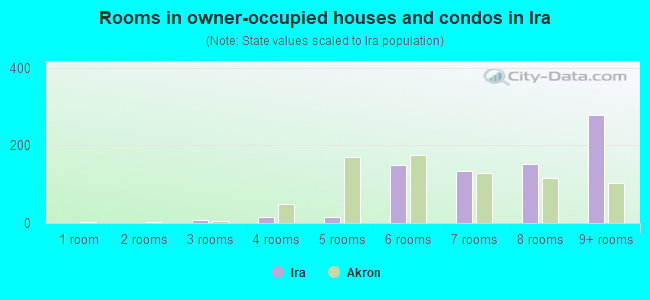 Rooms in owner-occupied houses and condos in Ira