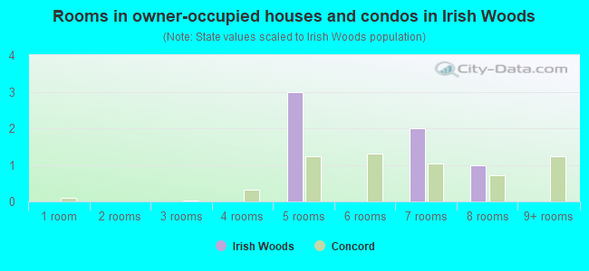 Rooms in owner-occupied houses and condos in Irish Woods