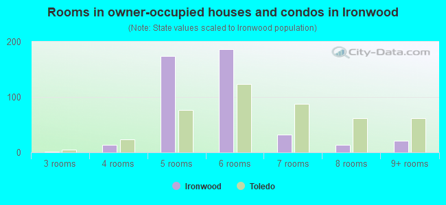 Rooms in owner-occupied houses and condos in Ironwood