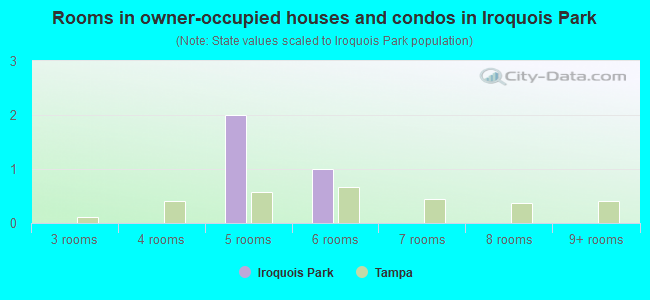 Rooms in owner-occupied houses and condos in Iroquois Park