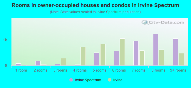 Rooms in owner-occupied houses and condos in Irvine Spectrum