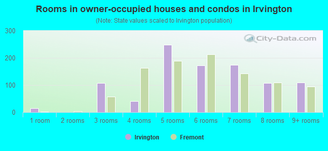 Rooms in owner-occupied houses and condos in Irvington