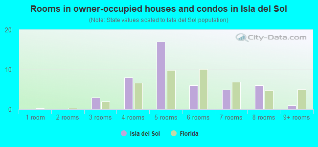 Rooms in owner-occupied houses and condos in Isla del Sol