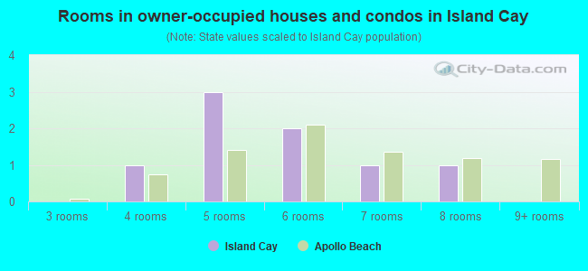 Rooms in owner-occupied houses and condos in Island Cay