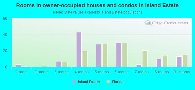 Rooms in owner-occupied houses and condos in Island Estate
