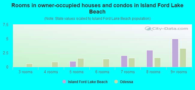 Rooms in owner-occupied houses and condos in Island Ford Lake Beach